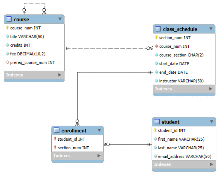 MySQL Workbench Final ERD